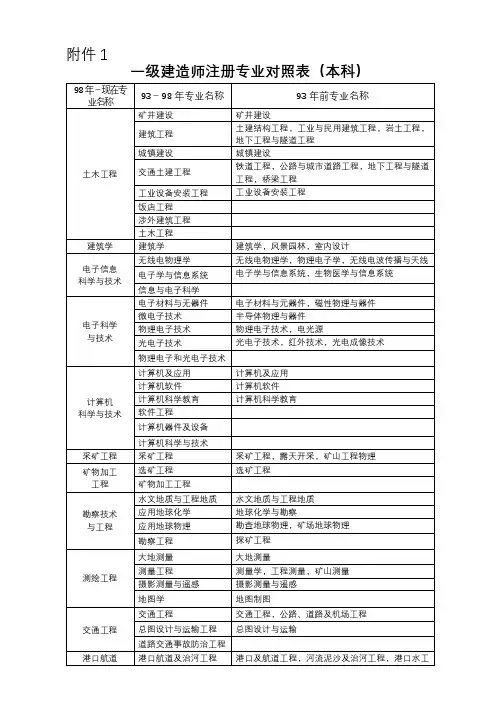 一建专业对照表