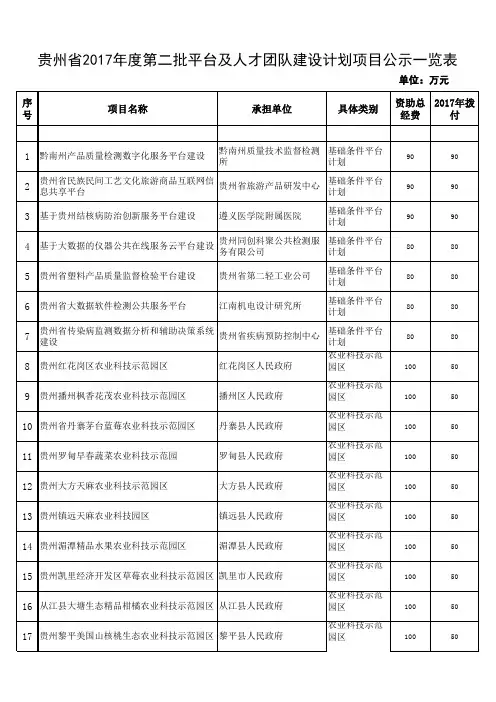 2017年度第二批贵州省平台及人才团队建设计划拟公示项目