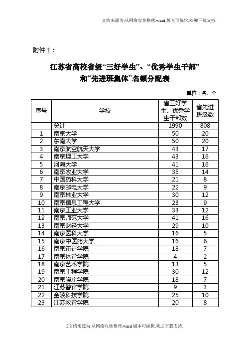 江苏省高校省级“三好学生”、“优秀学生干部”和“先进班集体”名额分配表