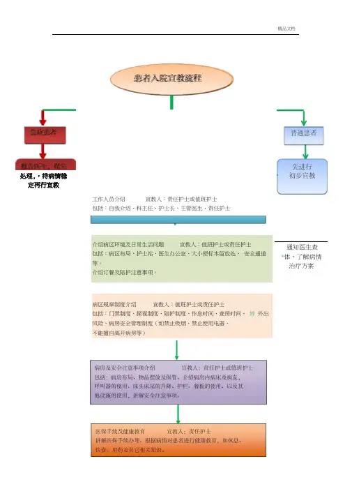 患者入院宣教流程图