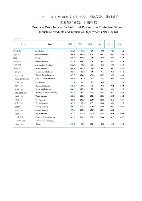 青海社会发展经济数据：10-20 2011-2018年按工业产品生产阶段及工业门类分工业生产者出厂价格指数