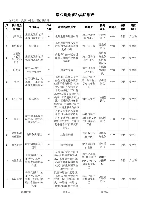 职业病危害种类明细表