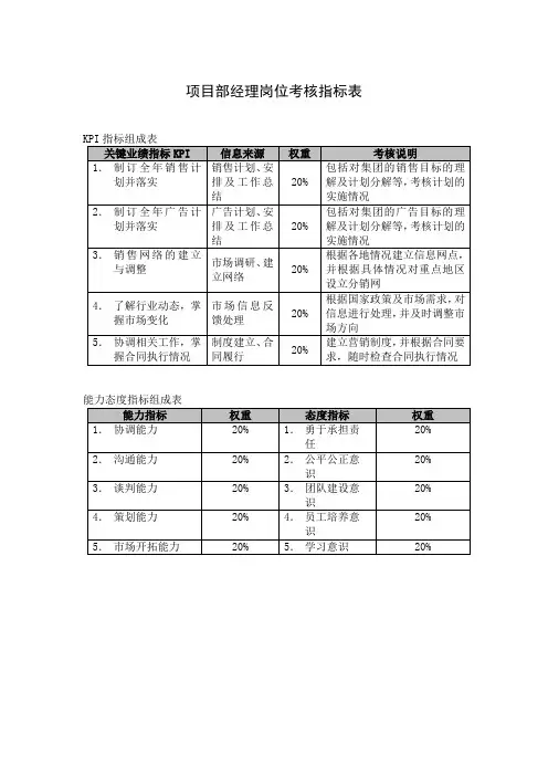 项目部经理岗位考核指标表