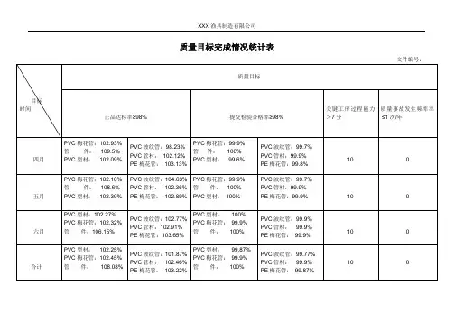 质量目标完成情况统计表