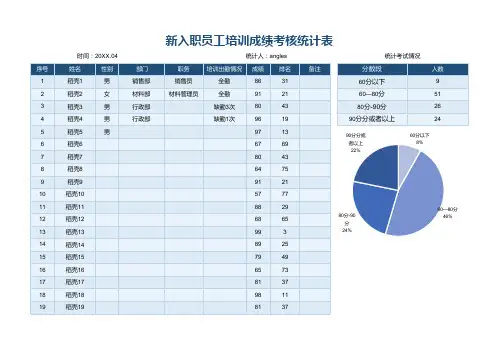 08-【考核管理】09-新入职员工培训成绩考核统计表
