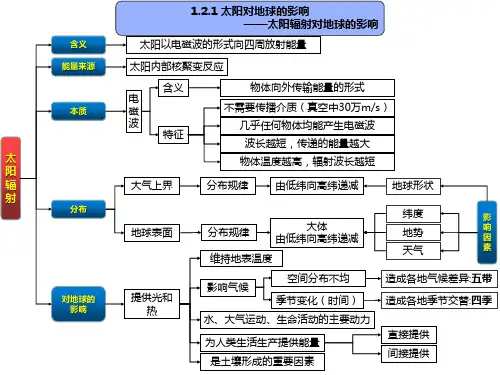 高中地理必修一 第二节太阳对地球的影响