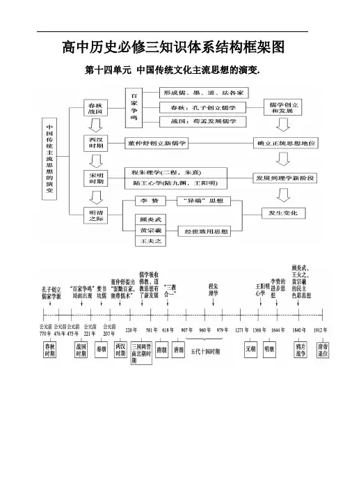 最新必修三-Y-高考状元高中历史知识框架体系(单元主干知识图表)演示教学