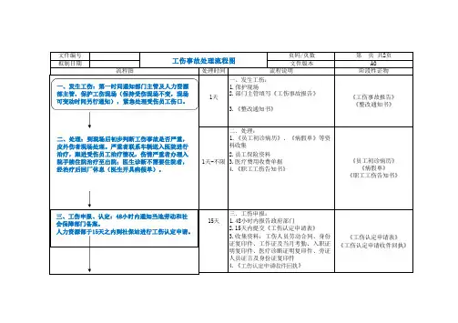 工伤事故处理流程图