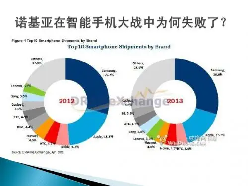 诺基亚在智能手机大战中为何失败了