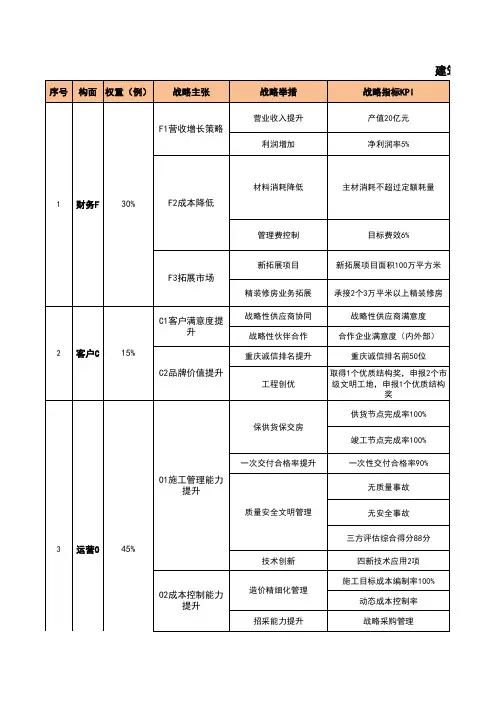 建筑公司年度BSC平衡记分卡指标体系表.xls