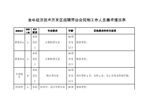 金华经济技术开发区招聘劳动合同制工作人员需求情况表