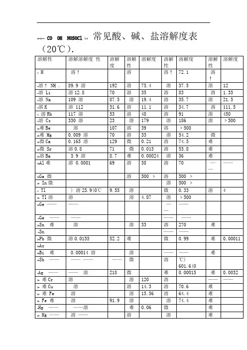 常见酸碱盐溶解表℃