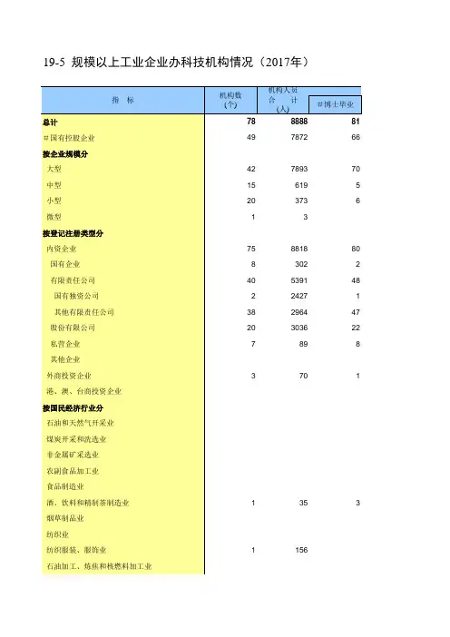 包头市统计年鉴2018数据：19-5  规模以上工业企业办科技机构情况(2017年)