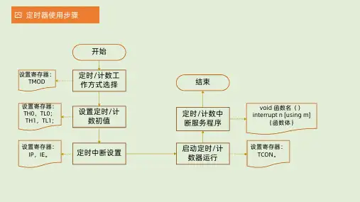 C51程序设计之定时器