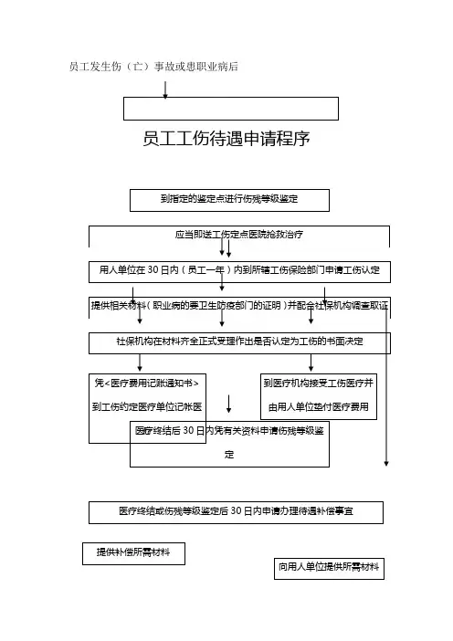 东营市工伤保险所需全套表格及工伤处理流程