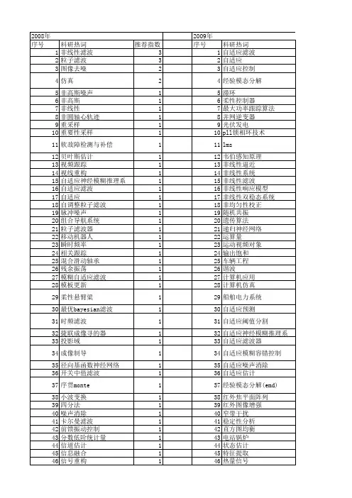 【国家自然科学基金】_非线性自适应滤波_基金支持热词逐年推荐_【万方软件创新助手】_20140802