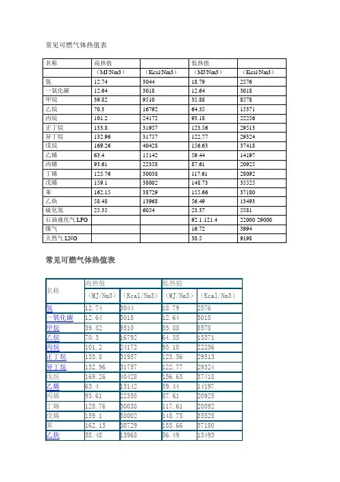 一般燃料-常见可燃气体热值表