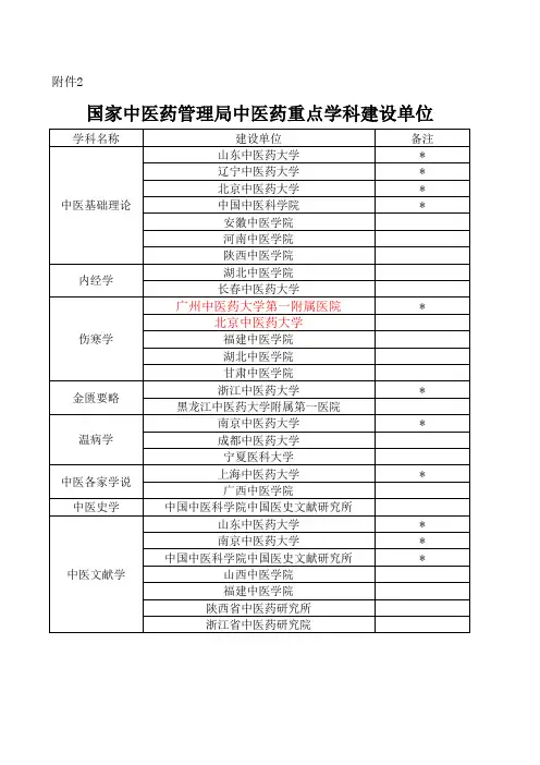 国家中医药管理局中医药重点学科