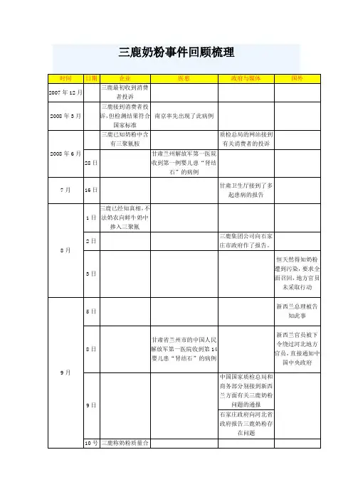 三鹿奶粉事件回顾梳理