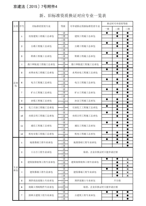 新、旧标准资质换证对应专业一览表
