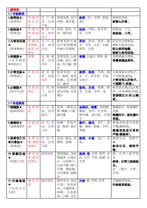方剂学表格整理[2]
