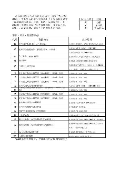 日立机故障代码