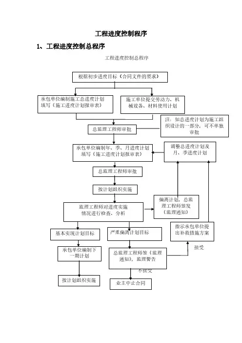 工程进度控制程序
