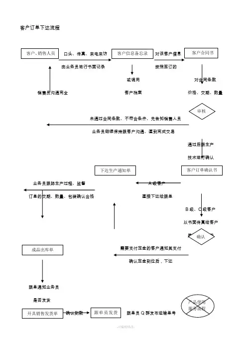 客户订单下单流程