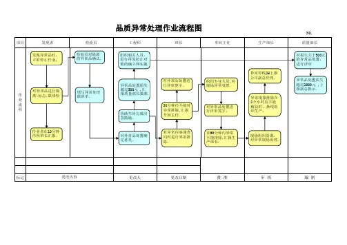 品质异常处理作业流程图