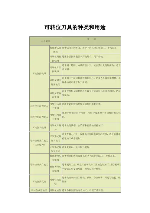 可转位刀具的种类和用途
