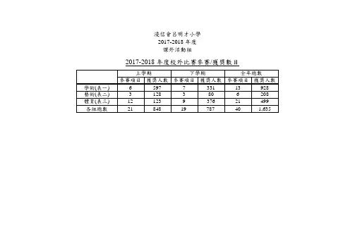 2017-2018年度校外比赛参赛获奖数目