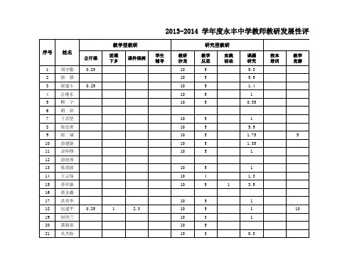 2013-2014 学年度永丰中学教师教研发展性评价表