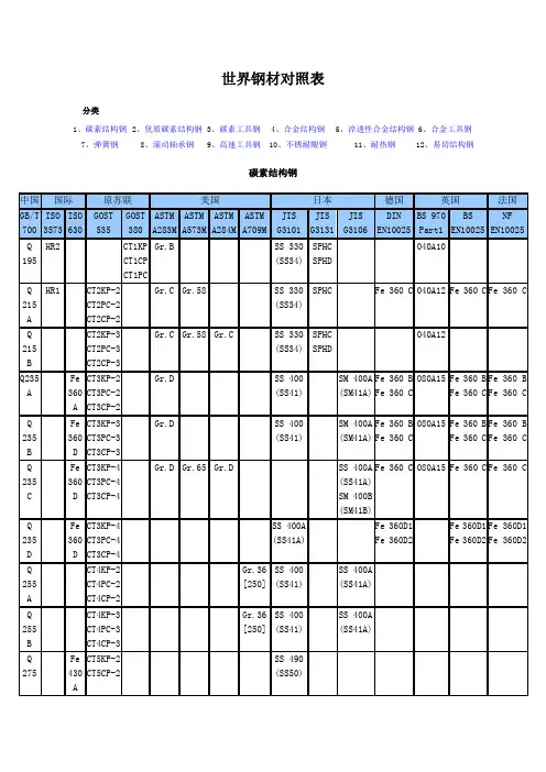 世界钢牌号对照表