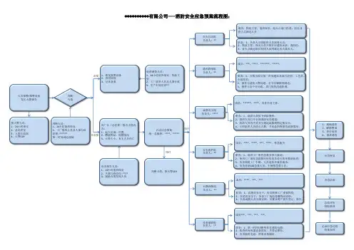 消防应急预案流程图