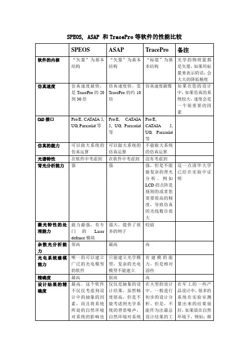 SPEOS ASAP and TracePro对比