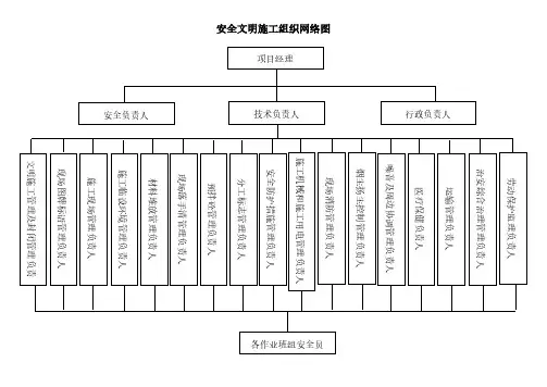 安全文明施工组织网络图