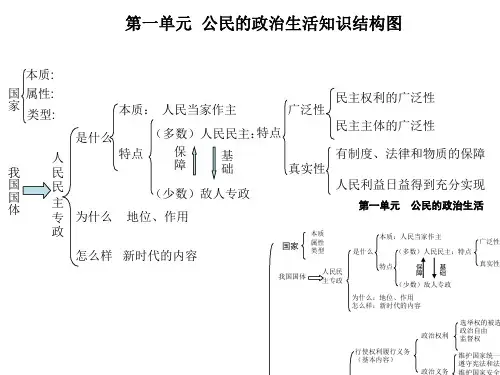 政治生活第一单元知识结构图1