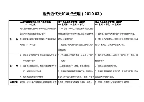 世界近代史知识点整理