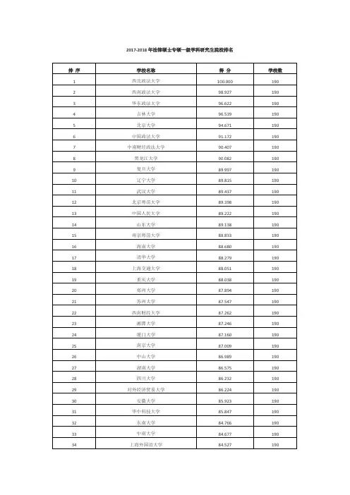 2017-2018年法律硕士专硕一级学科研究生院校排名