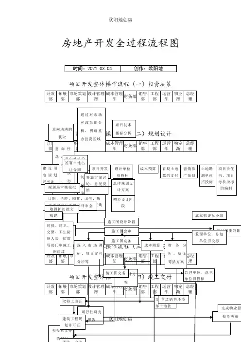 房地产开发全过程流程图之欧阳地创编