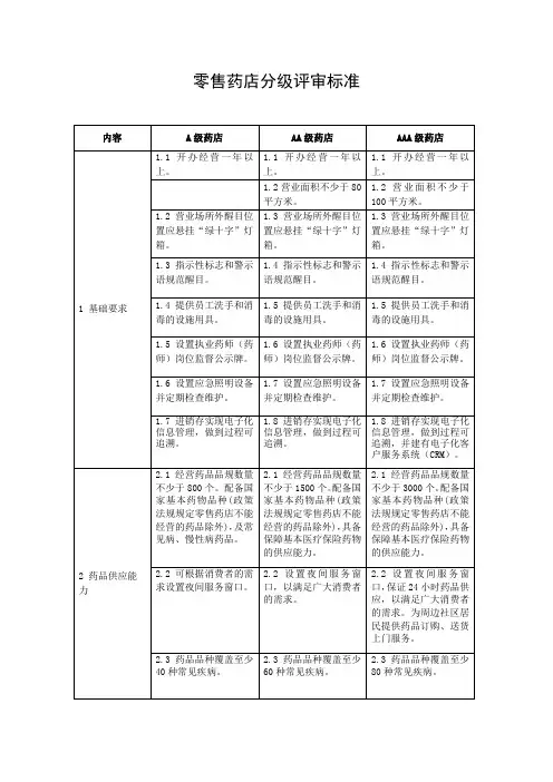 零售药店分级评审标准