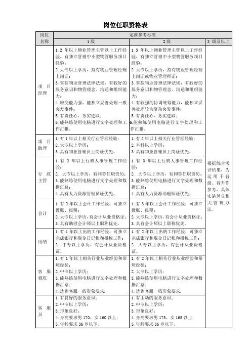 岗位任职资格表