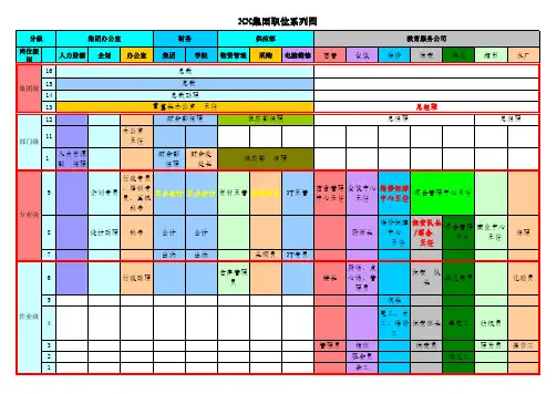 企业集团人力资源职位等级分布图图