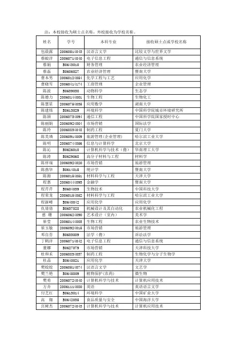 海南大学2010年拟录取推免生名单公示