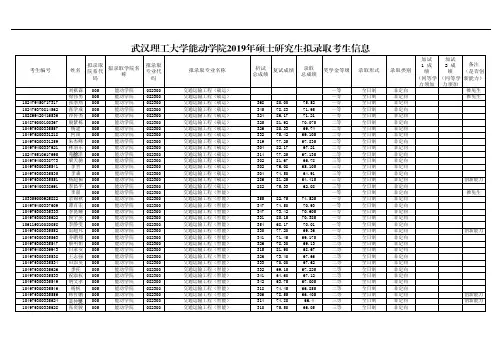 2019武汉理工大学能动学院硕士研究生招生考试拟录取名单