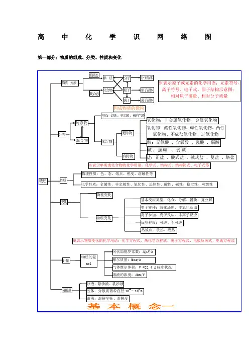高中化学基础知识网络图完整版