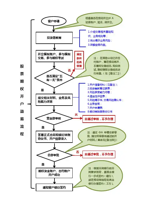 股票期权开户简易流程