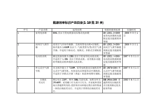 能效标示产品目录(1-10批28类)