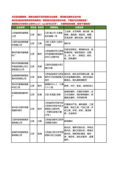 新版江苏省除锈磨料工商企业公司商家名录名单联系方式大全25家