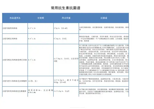 常用抗生素抗菌谱梳理